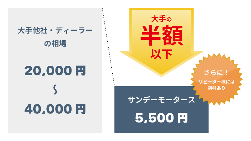 サンデーモータースの基本料金は大手他社・ディーラー相場の半額以下