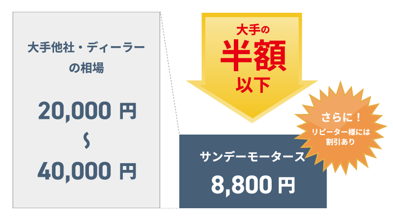 サンデーモータースの基本料金は大手他社・ディーラー相場の半額以下